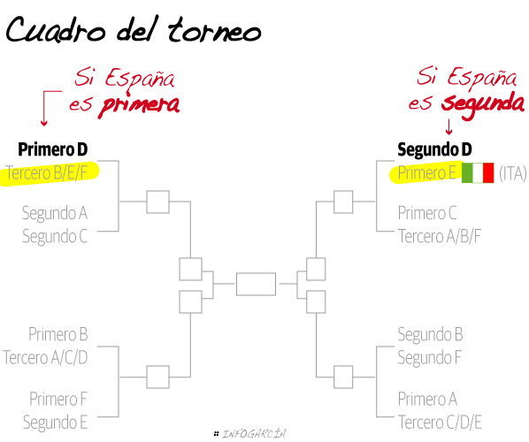 ¿Tan difícil es predecir el rival de España en octavos? Explain